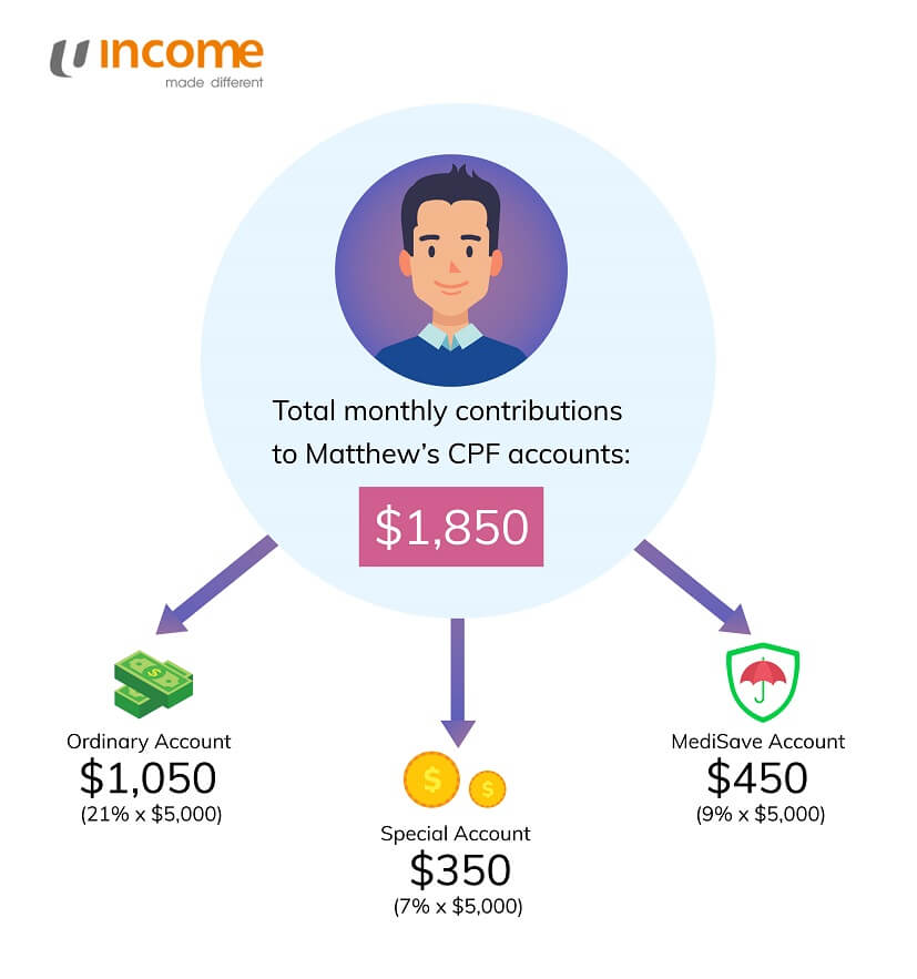 9 Things To Know About Your Medisave Account The Income Blog