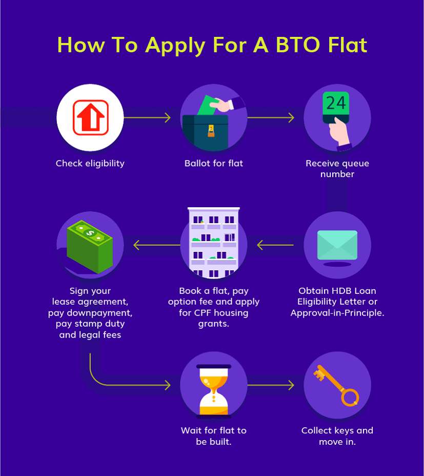 A Newbie S Guide To Buying Your First Bto Flat The Income Blog
