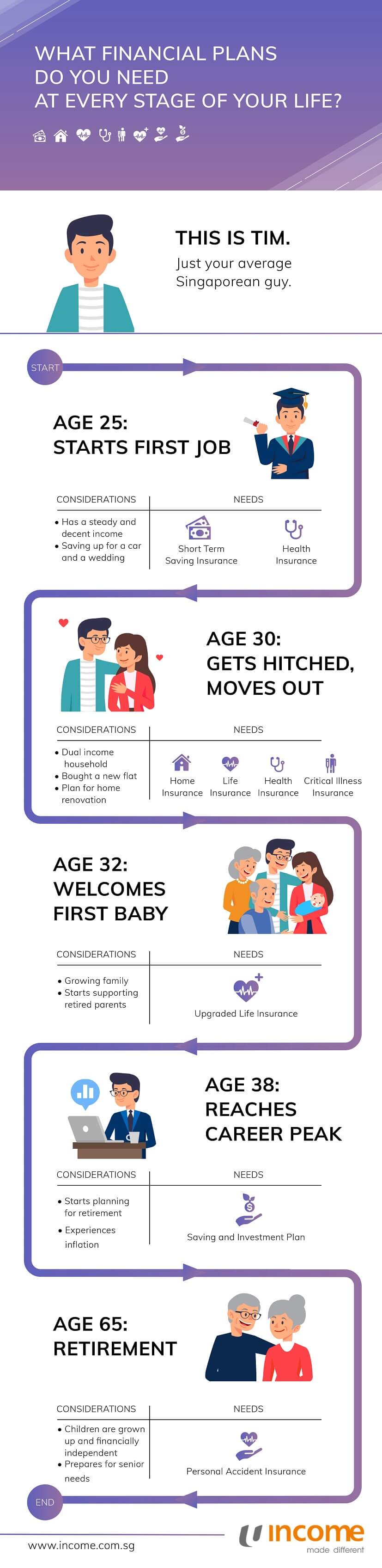 Plans For Every Stage Of Life Ntuc Income