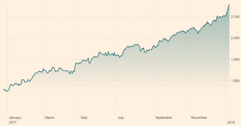 Msci World Stock Index Chart