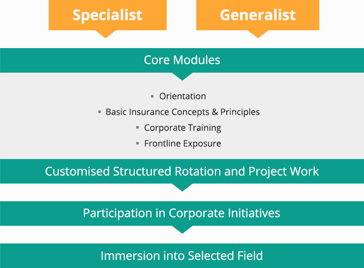 Graduate Trainee Programme Careers Ntuc Income