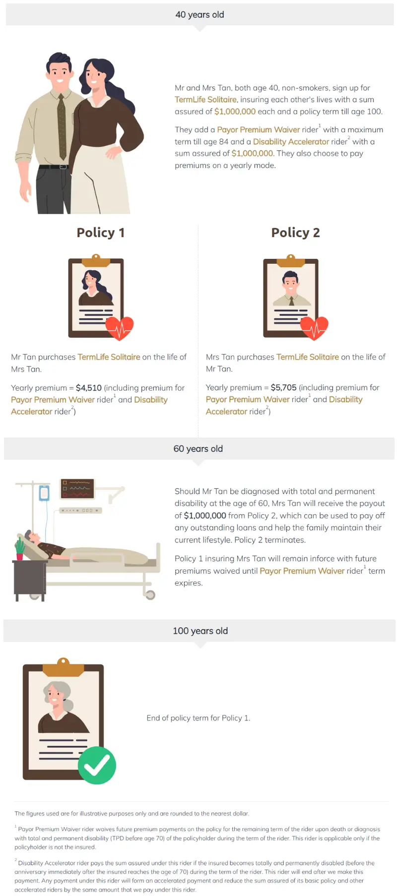 TermLife Solitaire Protects Your Legacy