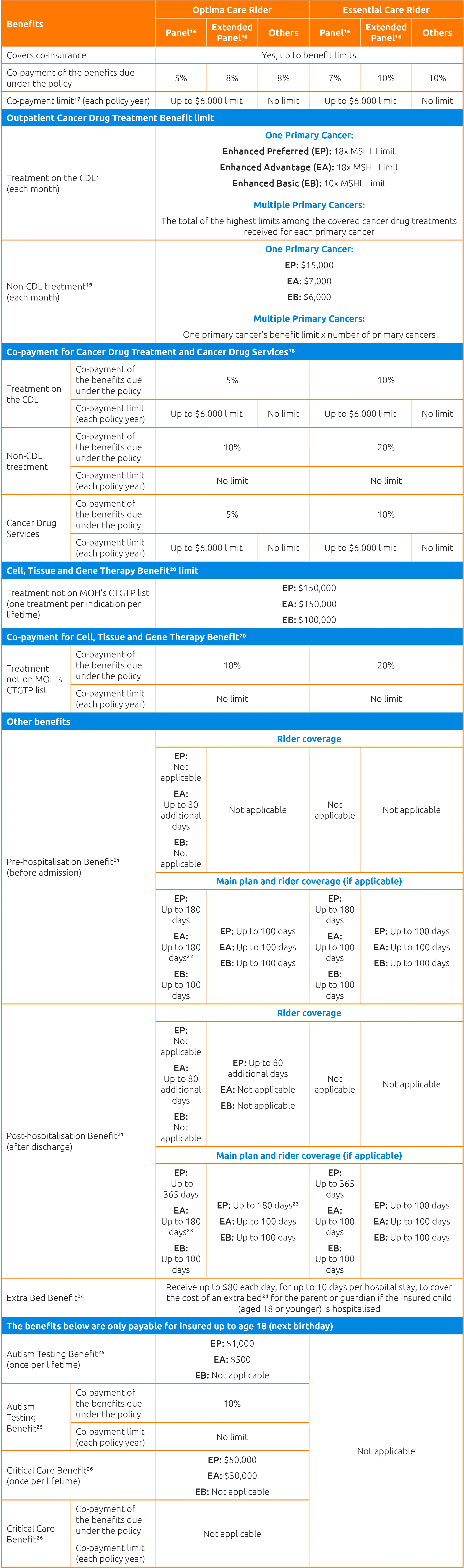 Enhanced IncomeShield Riders Coverage Table_Web