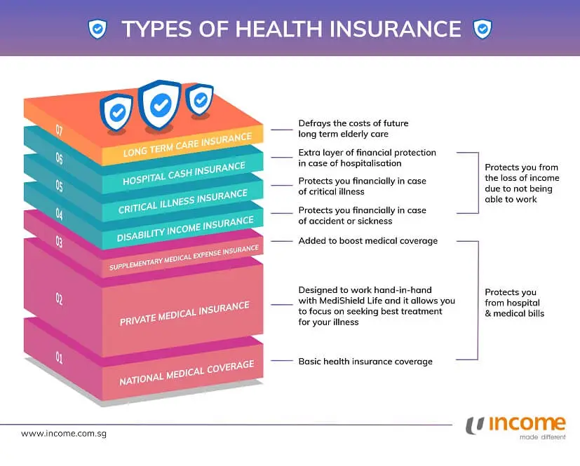 Different types of health insurance​