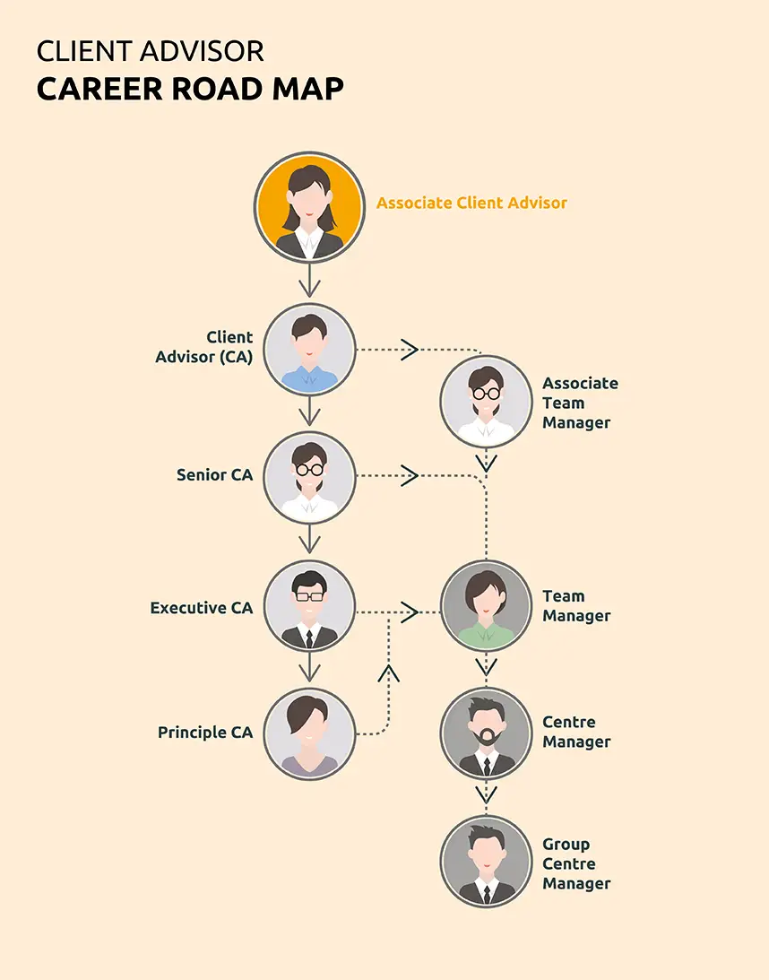 INCOME-Client-Advisor-career-Road-Map-858x1093px