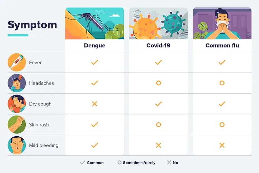 Symptoms of dengue fever, COVID-19 and common flu​