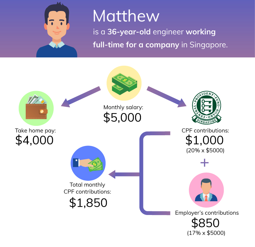 Here's how Matthew's CPF contributions would look.