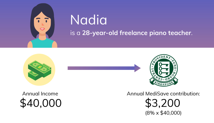Here's how a freelancer would calculate their annual medisave contribution.