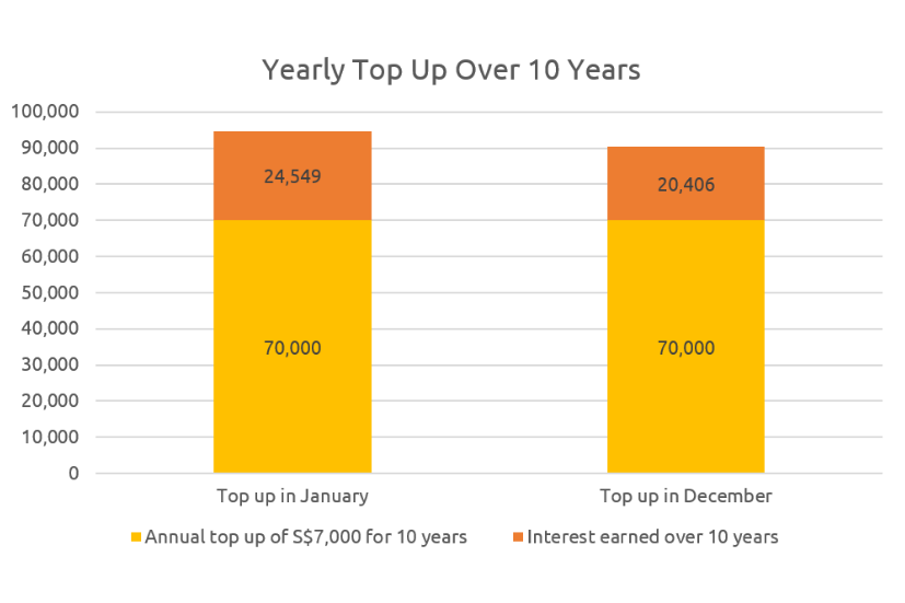 cpf top up chart