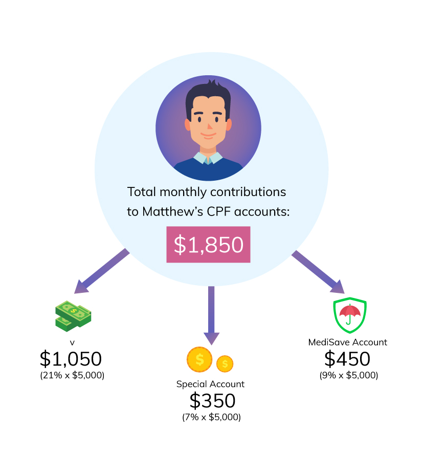 Here's how Matthew's CPF contributions would be allocated to his Ordinary account, Special account and MediSave account.
