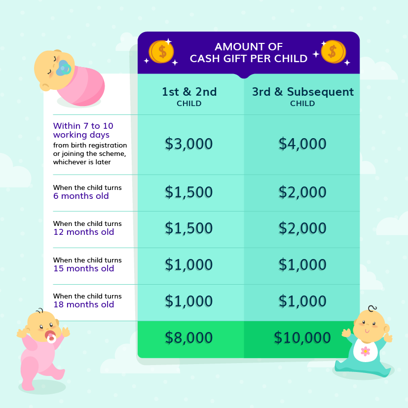 Baby Bonus, Baby Support Grant, and CDA How Much will Parents Receive