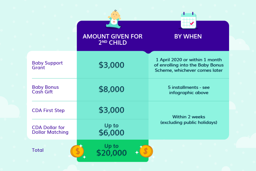 Baby Bonus, Baby Support Grant, and CDA How Much will Parents Receive