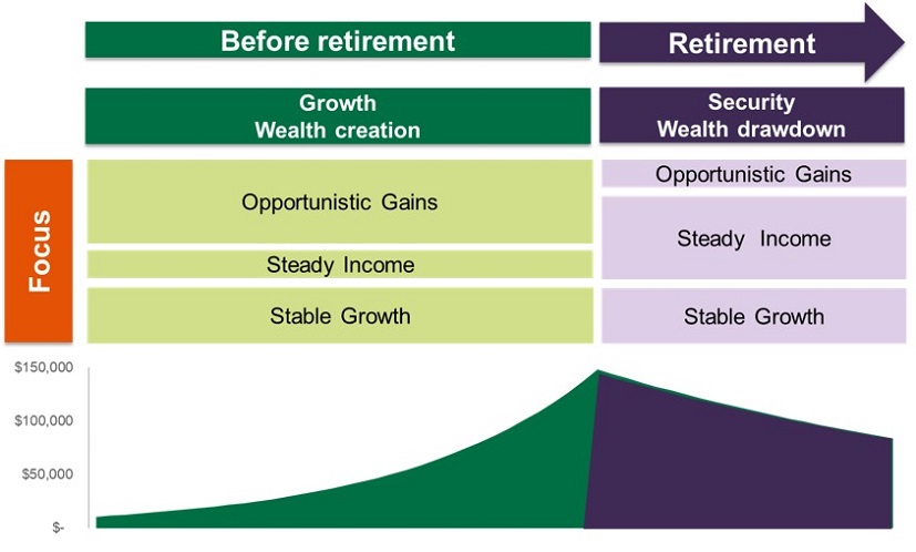 Growing wealth for retirement