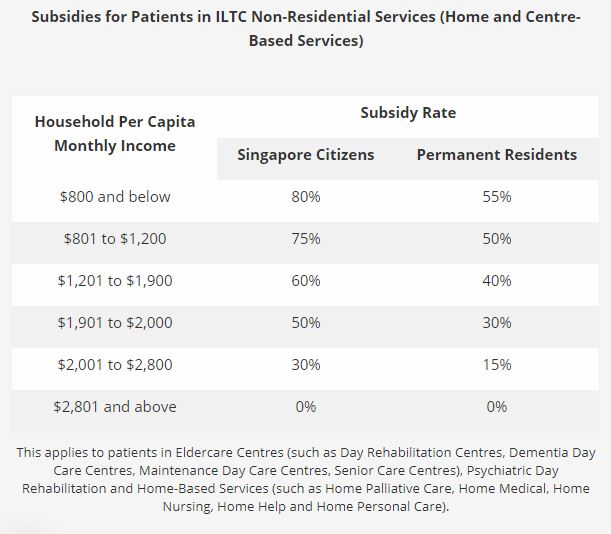 Subsidies are available for home nursing care.