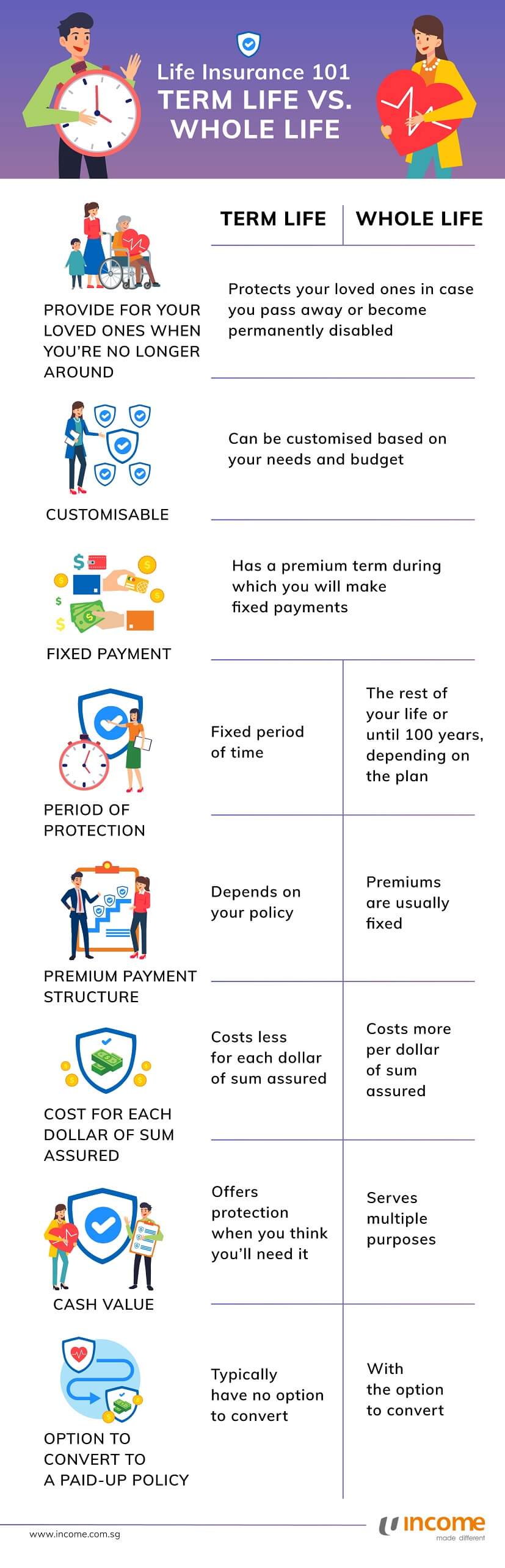 Key differences between whole life insurance and term life insurance.