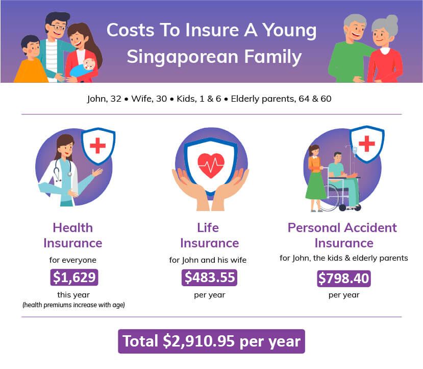The average family insurance plans will look something like this.